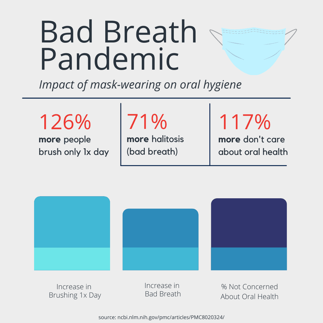 bad breath pandemic graph